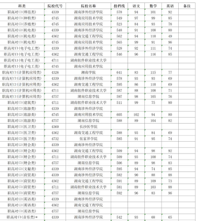 2024年江西工业贸易职业技术学院在湖南录取分数线