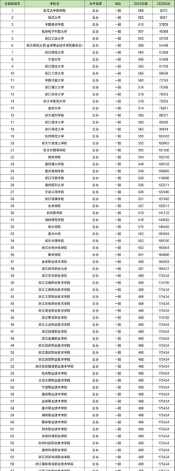2024浙江最好就业的二本大学