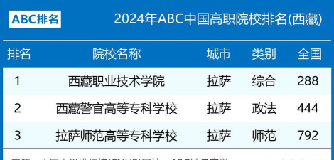 2024西藏十大专科学校排名