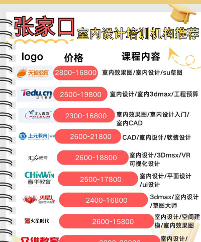 2024年张家口排名前六的室内设计学校名单