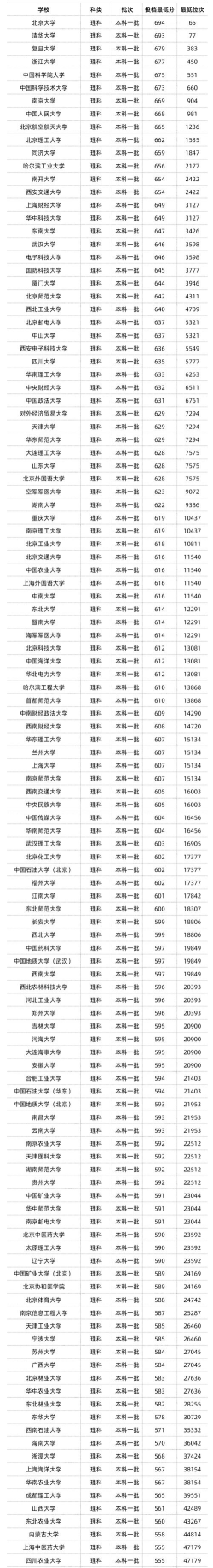 2024高考326分左右能上什么大学