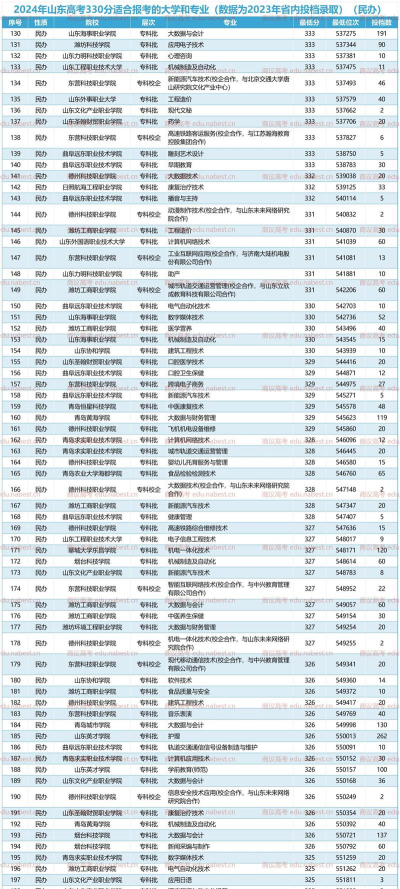 2024高考330分左右能上什么大学