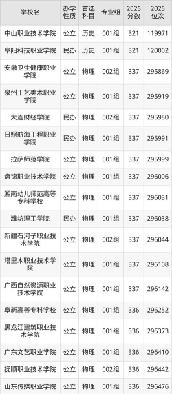 2024高考331分左右能上什么大学