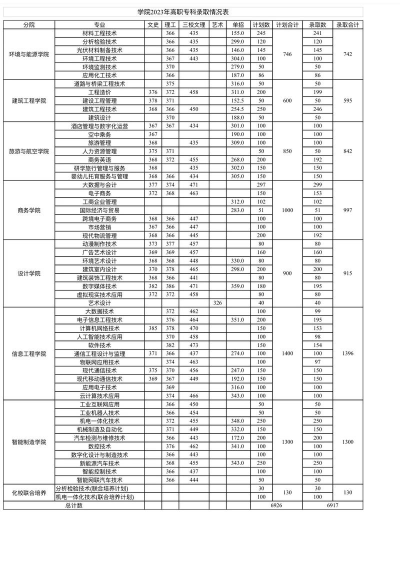 2024年江西现代职业技术学院在湖南录取分数线