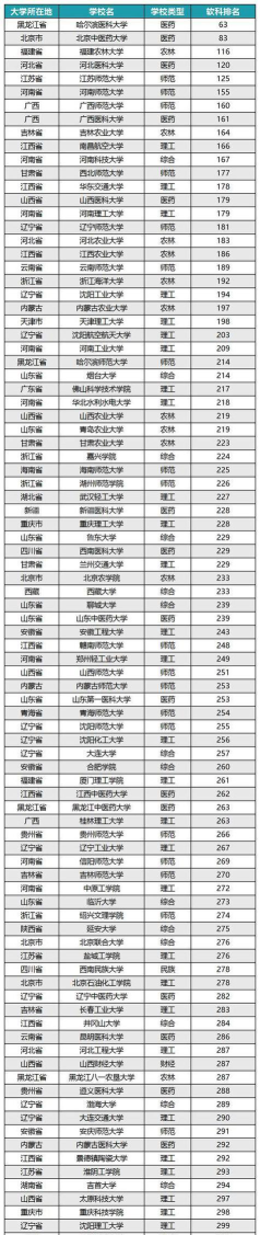 2024年全国二本大学排名