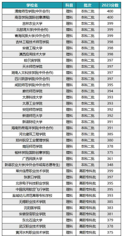 2024高考300到400分能上什么大学
