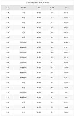 江西交通职业技术学院2024年在山西录取分数线、对应位次