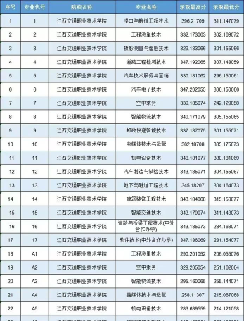 江西交通职业技术学院2024年在福建各专业录取分数线