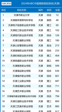 2024天津专科大学排名