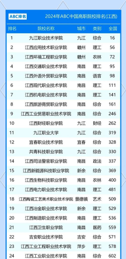 2024江西专科大学排名