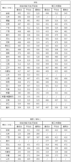 武汉民政职业学院2024年在江苏录取分数线、对应位次
