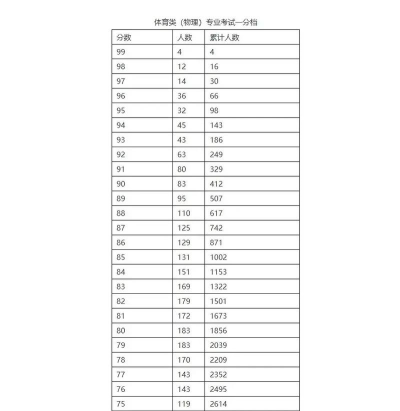 2025体育高考四项成绩表