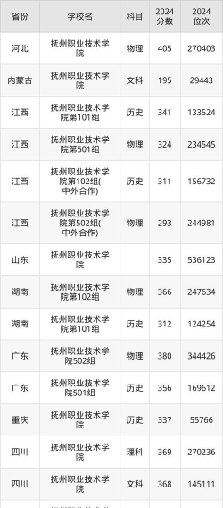 2024年抚州职业技术学院在河北录取分数线