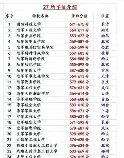 2025全国所有军校名单和录取分数