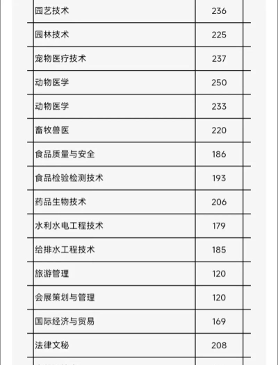 北京农业职业学院2024年在福建各专业录取分数线