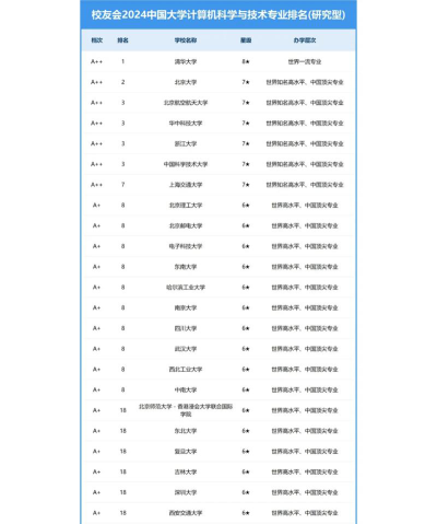 2024年计算机科学与技术专业大学最新排名