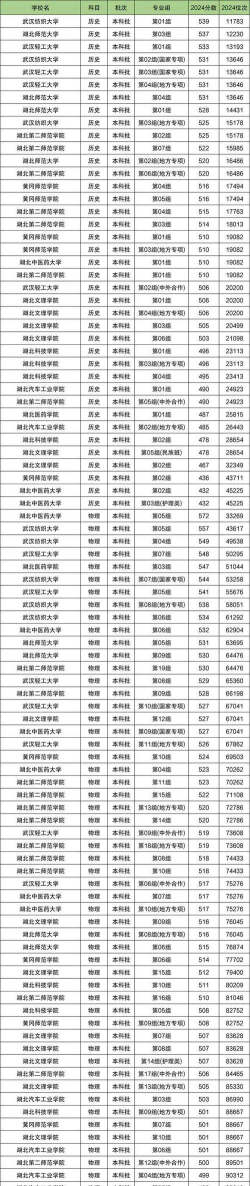 2024最值得上的二本大学