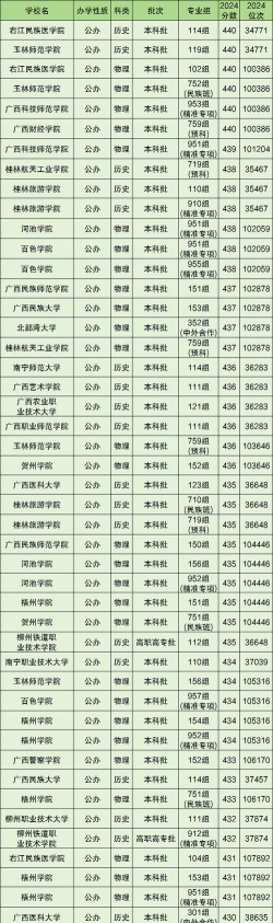 2024高考484分左右能上什么大学