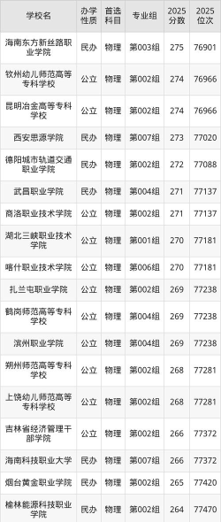 2024高考268分左右能上什么大学