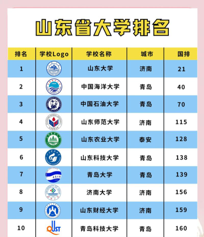 山东高考165分能上的大学有哪些？