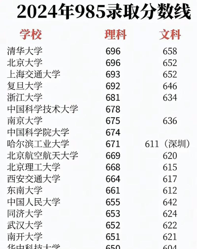 2024年985要多少分才能录取 985大学都有哪些