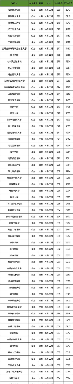 350到380分的二本大学