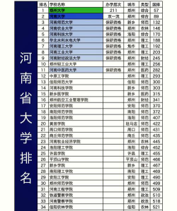 河南一本前十名大学排名