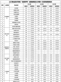 江门职业技术学院2024年在江西录取分数线、对应位次