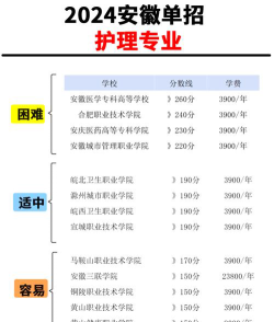2024年安徽读护理专业的技工学校有哪些