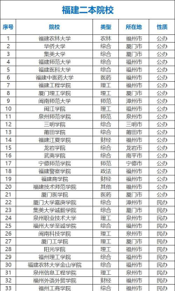 二本公认最好综合大学福建