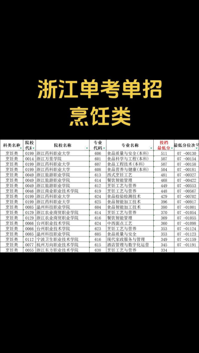 2024年浙江读烹饪专业专业的中职学校有哪些