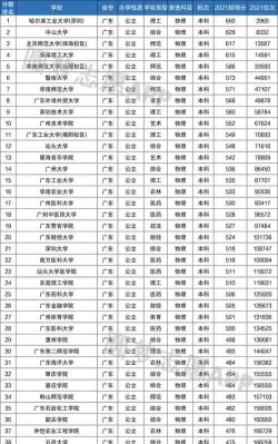 二本公认最好综合大学广东