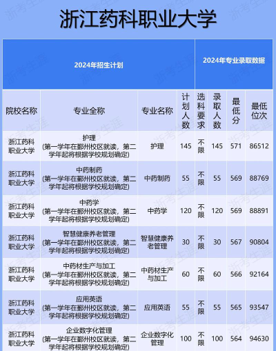 2024年浙江读药物制剂专业的中职学校有哪些