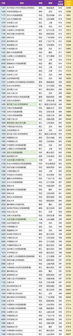 2024分低学校好的大学有哪些
