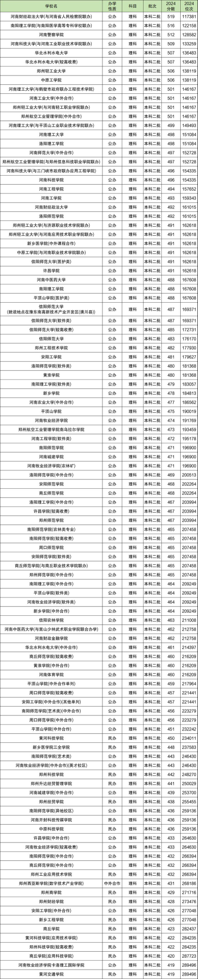 二本公认最好综合大学河南