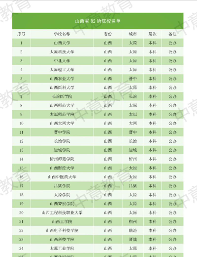 山西好的本科大学有哪些