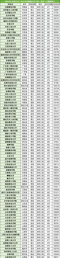 2024高考480分能考上二本吗
