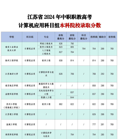 2024年江苏读计算机及应用专业的职教中心有哪些