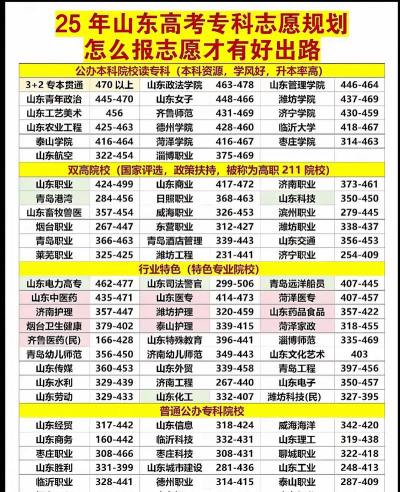 2025山东开设专科的本科大学有哪些