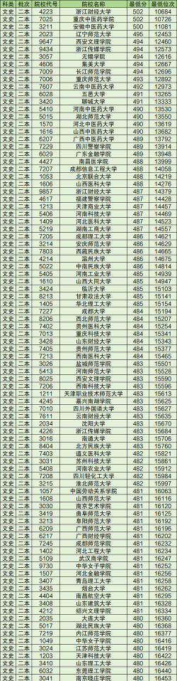 2024高考350分的文科二本有哪些