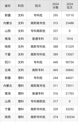 武汉警官职业学院2024年在贵州录取分数线、对应位次