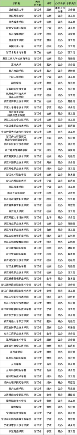 2024浙江二本大学有哪些