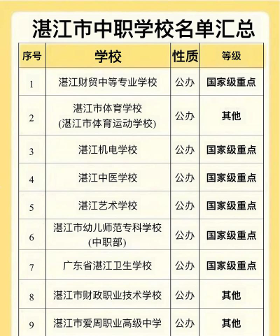 湛江中专中职学校排名榜