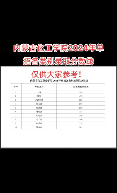2024年内蒙古化工职业学院在云南录取分数线