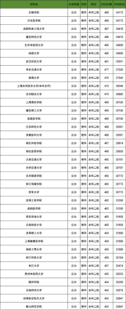 2024高考450分-500分左右适合报公办二本