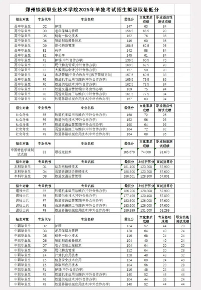 郑州铁路职业技术学院2024年在山西录取分数线、对应位次