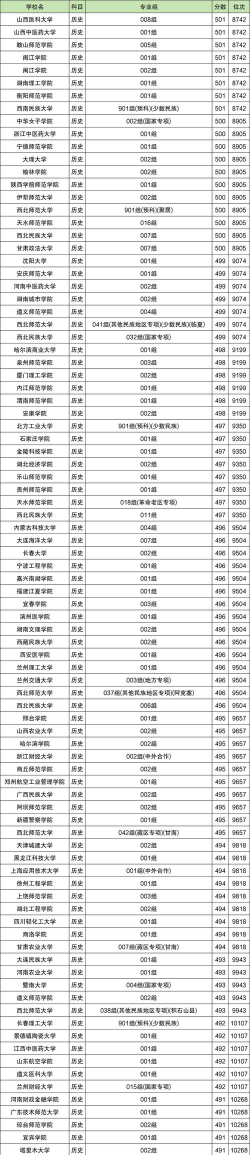 2024甘肃分低的公办二本大学有哪些