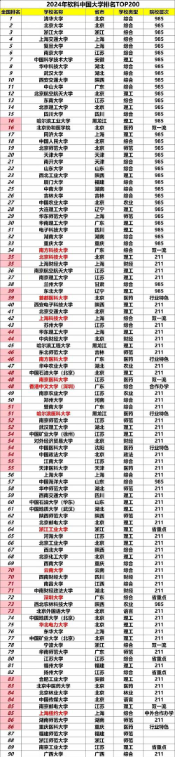2024全国前200名的大学有哪些