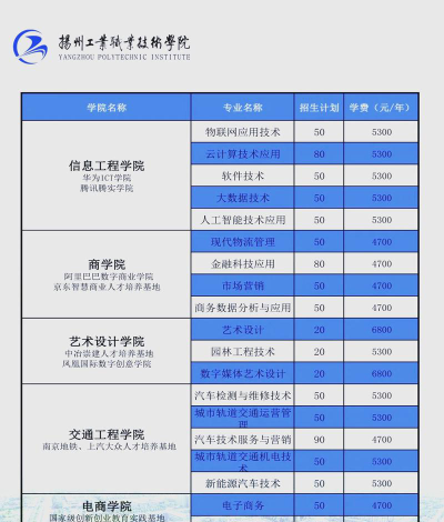 扬州工业职业技术学院2024年在安徽录取分数线、对应位次