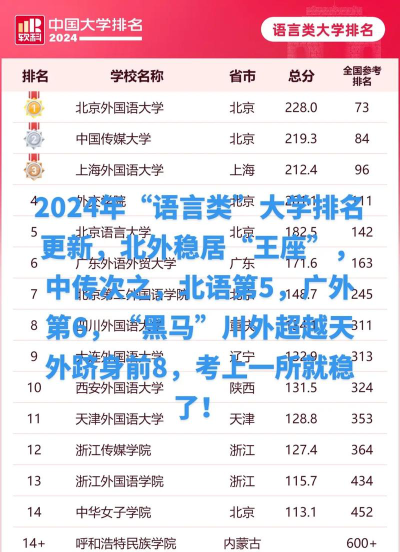2024年语言类大学排名名单